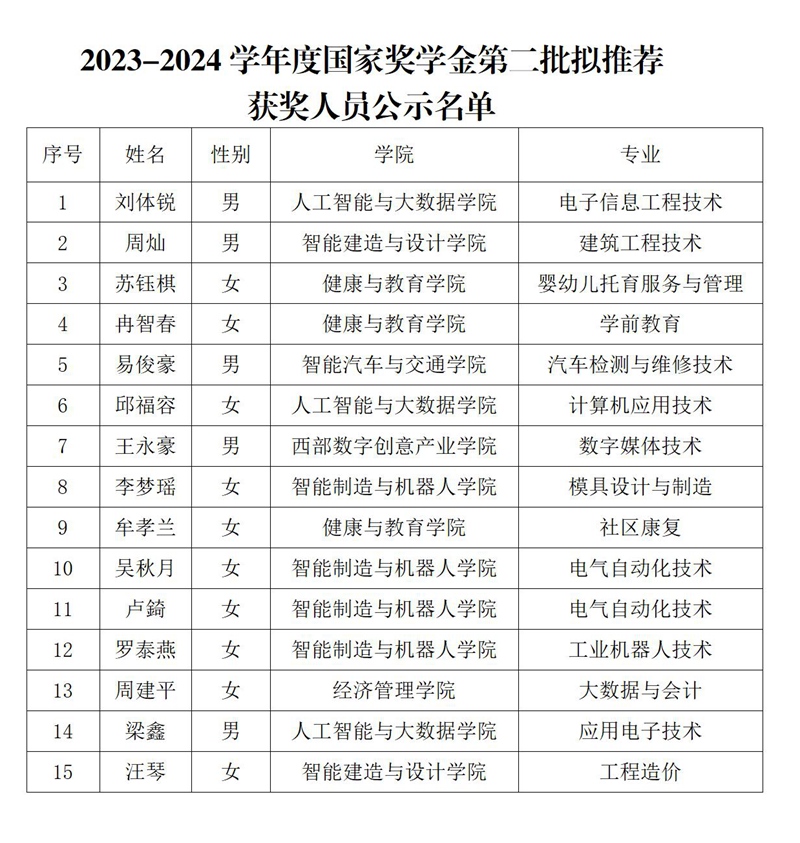 2024年國(guó)家獎(jiǎng)學(xué)金擬推薦人員名單公示（第二批）_01.jpg